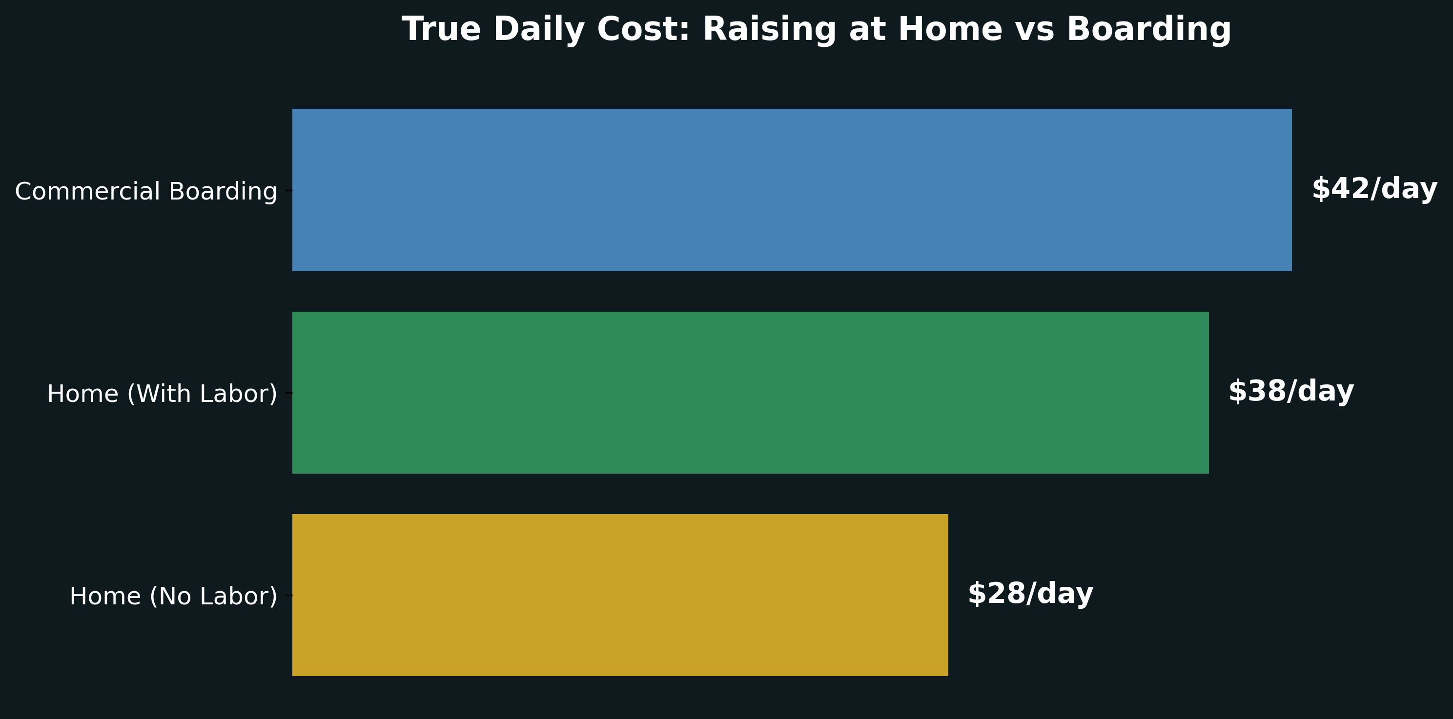 Daily cost comparison between raising a mare at home and commercial boarding